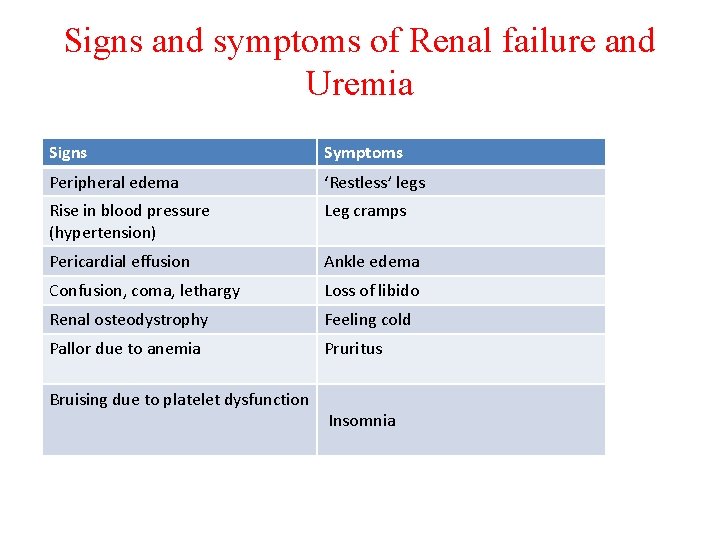 Signs and symptoms of Renal failure and Uremia Signs Symptoms Peripheral edema ‘Restless’ legs