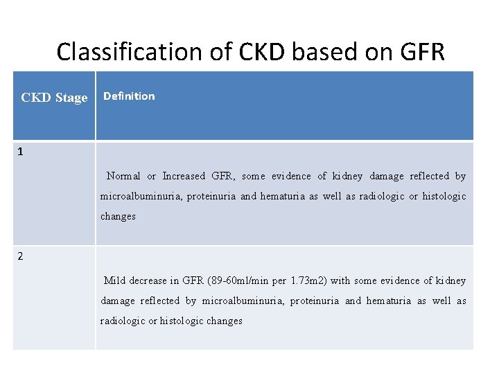 Classification of CKD based on GFR CKD Stage Definition 1 Normal or Increased GFR,