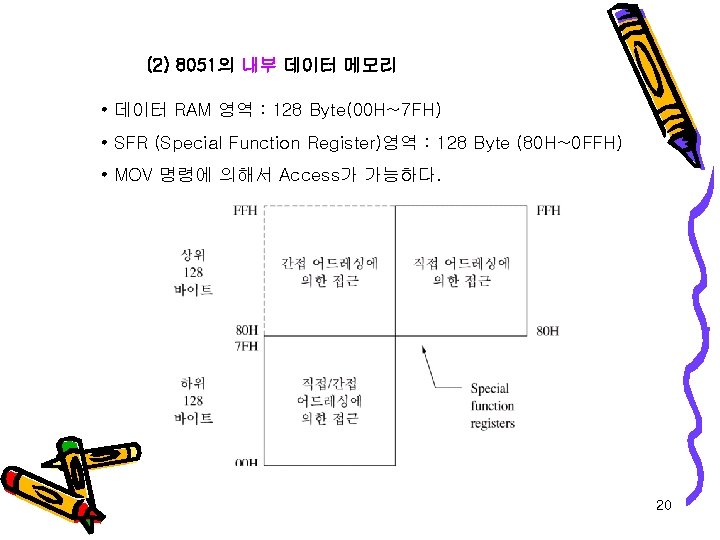 (2) 8051의 내부 데이터 메모리 • 데이터 RAM 영역 : 128 Byte(00 H~7 FH)