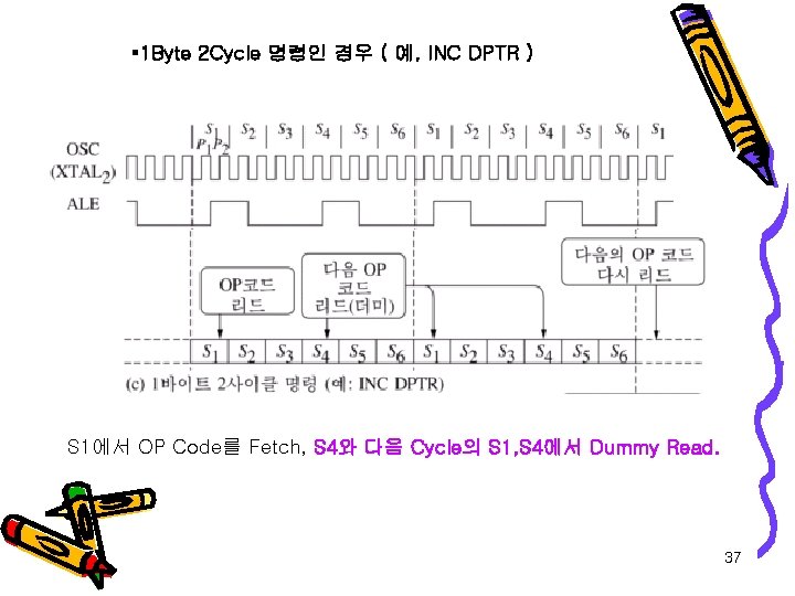 § 1 Byte 2 Cycle 명령인 경우 ( 예, INC DPTR ) S 1에서 § 1 Byte 2 Cycle 명령인 경우 ( 예, INC DPTR ) S 1에서