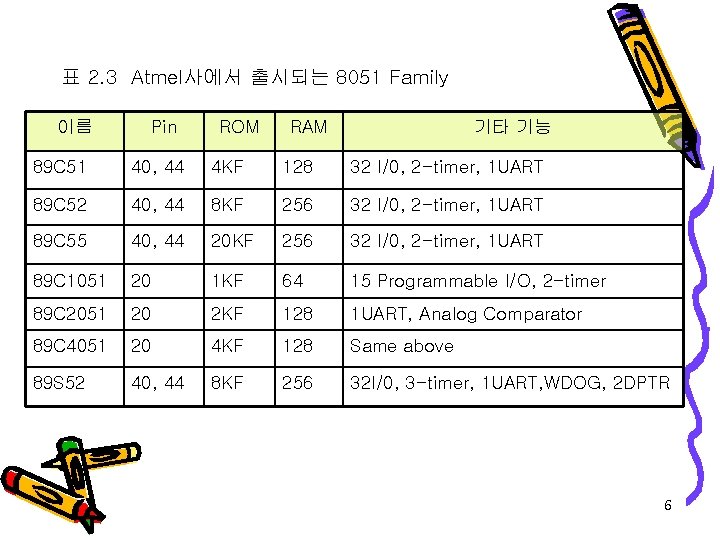 표 2. 3 Atmel사에서 출시되는 8051 Family 이름 Pin ROM RAM 기타 기능 89