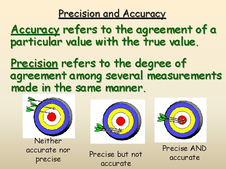 Precision and Accuracy refers to the agreement of a particular value with the true