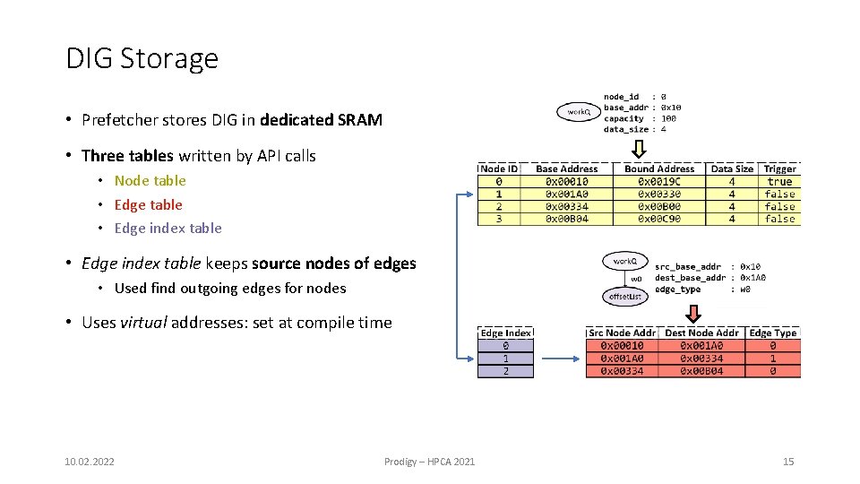 DIG Storage • Prefetcher stores DIG in dedicated SRAM • Three tables written by