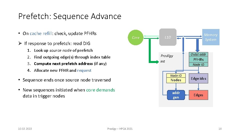 Prefetch: Sequence Advance • On cache refill: check, update PFHRs Core Memory System L