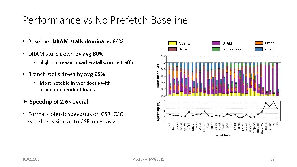 Performance vs No Prefetch Baseline • Baseline: DRAM stalls dominate: 84% • DRAM stalls