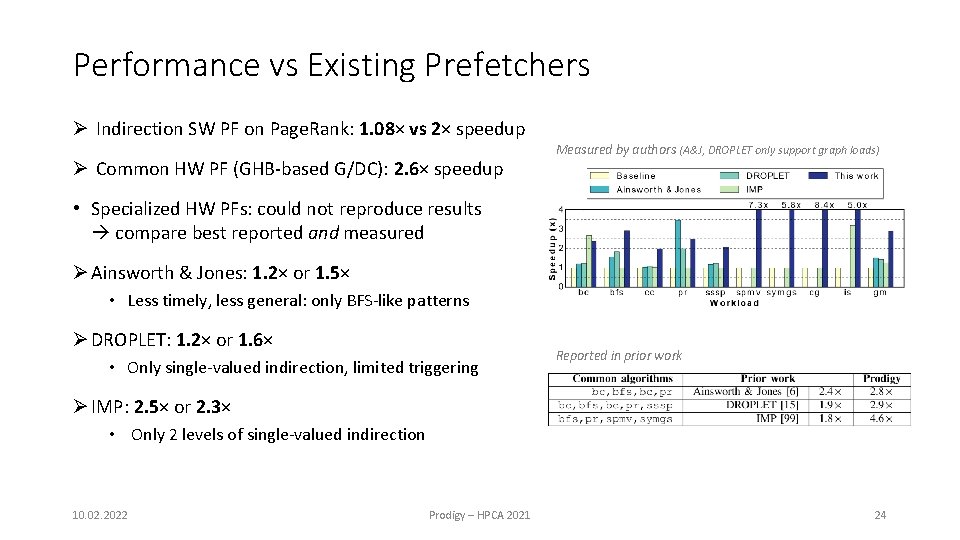 Performance vs Existing Prefetchers Ø Indirection SW PF on Page. Rank: 1. 08× vs