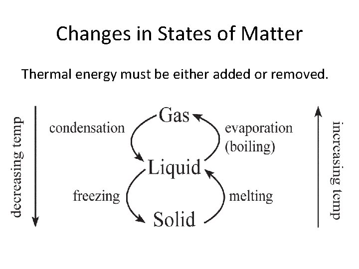 Changes in States of Matter Thermal energy must be either added or removed. 