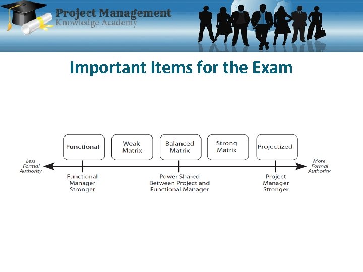 Important Items for the Exam 