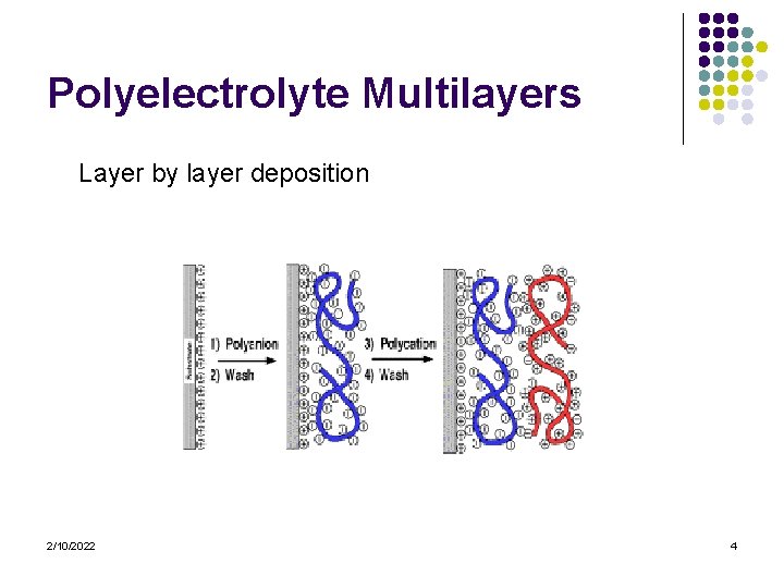 Polyelectrolyte Multilayers Layer by layer deposition 2/10/2022 4 