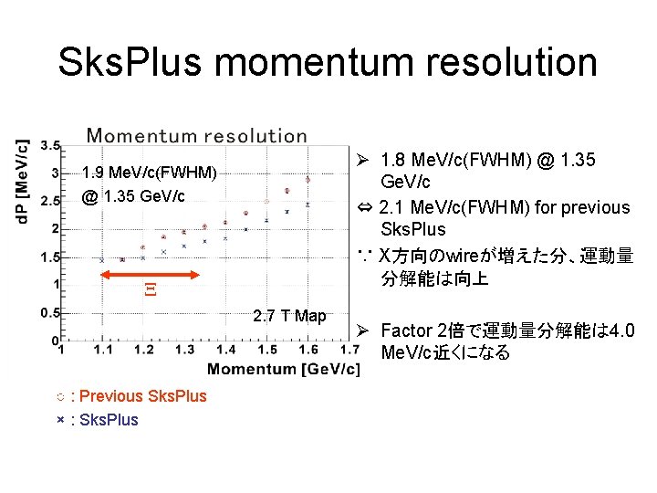 Sks. Plus momentum resolution Ø 1. 8 Me. V/c(FWHM) @ 1. 35 Ge. V/c