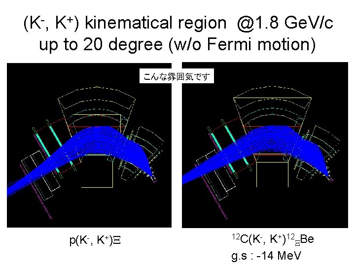 (K-, K+) kinematical region @1. 8 Ge. V/c up to 20 degree (w/o Fermi