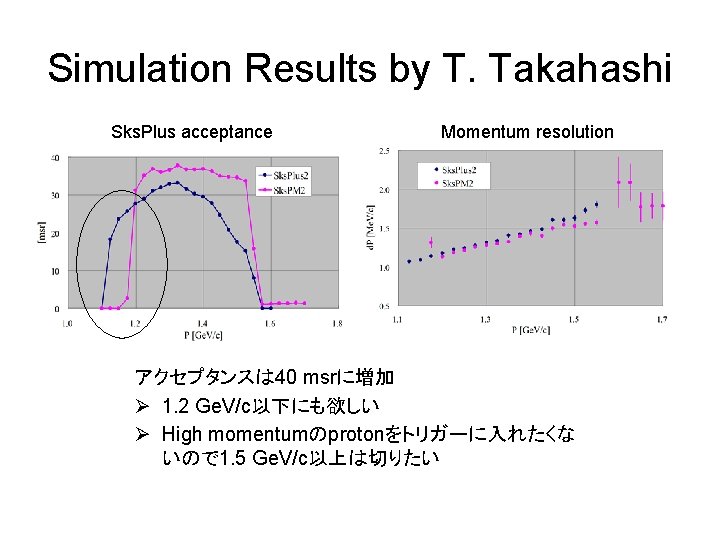 Simulation Results by T. Takahashi Sks. Plus acceptance Momentum resolution アクセプタンスは 40 msrに増加 Ø