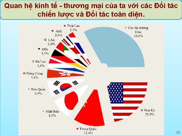 Quan hệ kinh tế - thương mại của ta với các Đối tác chiến