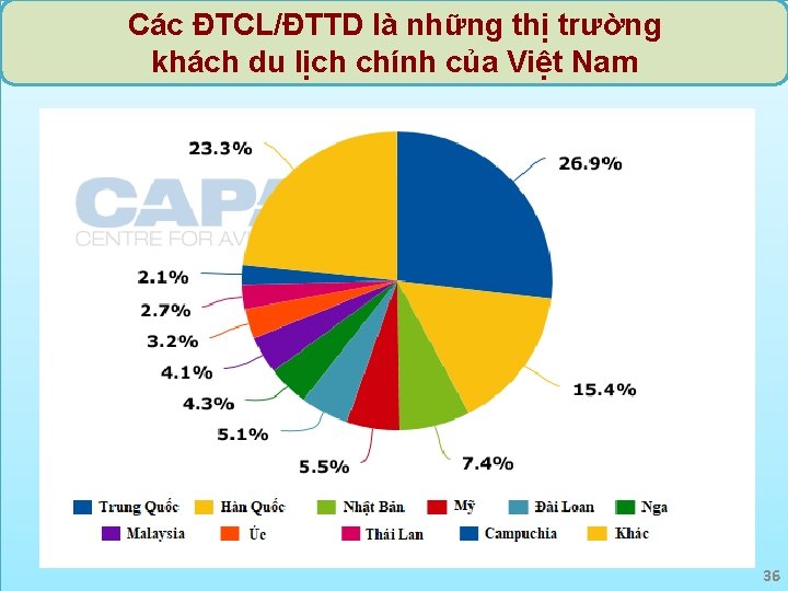 Các ĐTCL/ĐTTD là những thị trường khách du lịch chính của Việt Nam 36