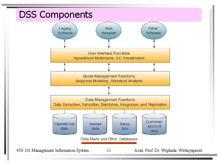 DSS Components 450 -101 Management Information System 11 Assit. Prof. Dr. Wiphada Wettayaprasit 