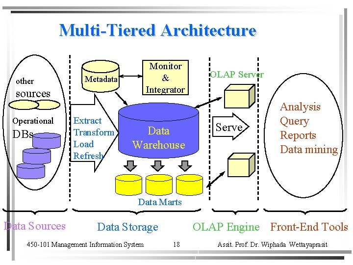 Multi-Tiered Architecture other Monitor & Integrator Metadata sources Operational DBs Extract Transform Load Refresh