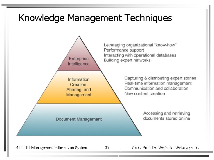 Knowledge Management Techniques 450 -101 Management Information System 25 Assit. Prof. Dr. Wiphada Wettayaprasit