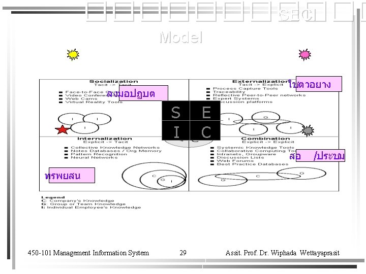 ������ SECI Model ใชตวอยาง ลงมอปฏบต S I E C สอ /ประชม ทรพยสน 450 -101