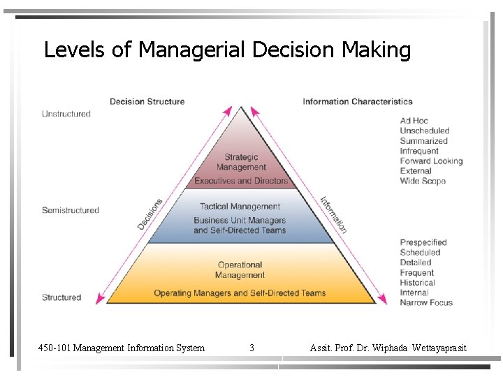 Levels of Managerial Decision Making 450 -101 Management Information System 3 Assit. Prof. Dr.
