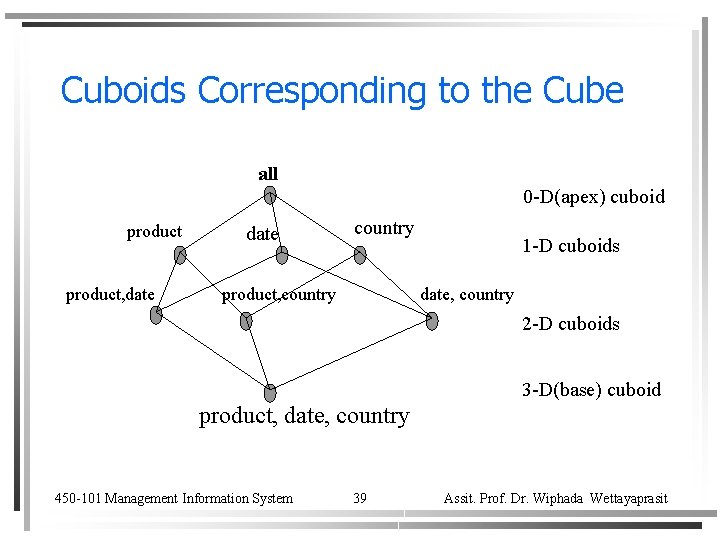 Cuboids Corresponding to the Cube all 0 -D(apex) cuboid product, date country product, country