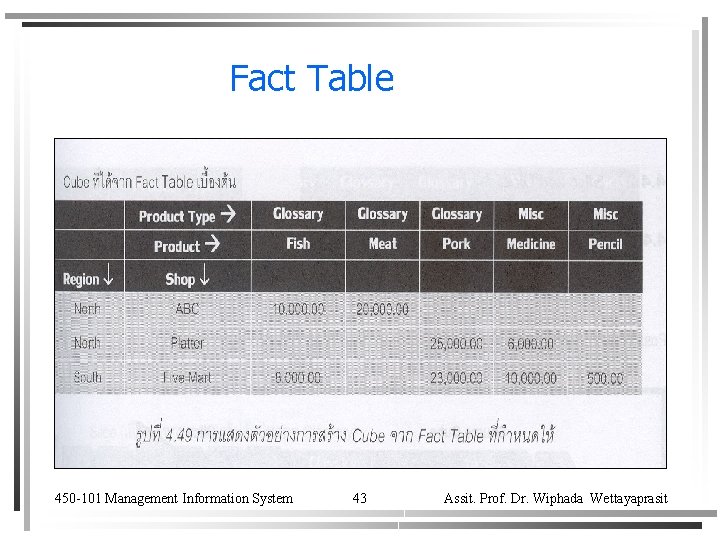 Fact Table 450 -101 Management Information System 43 Assit. Prof. Dr. Wiphada Wettayaprasit 