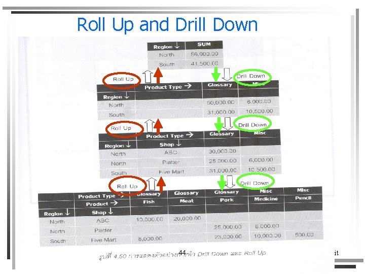 Roll Up and Drill Down 450 -101 Management Information System 44 Assit. Prof. Dr.