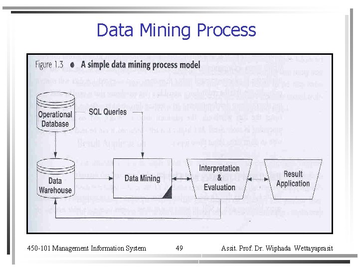Data Mining Process 450 -101 Management Information System 49 Assit. Prof. Dr. Wiphada Wettayaprasit