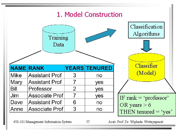 1. Model Construction Classification Algorithms Training Data Classifier (Model) IF rank = ‘professor’ OR