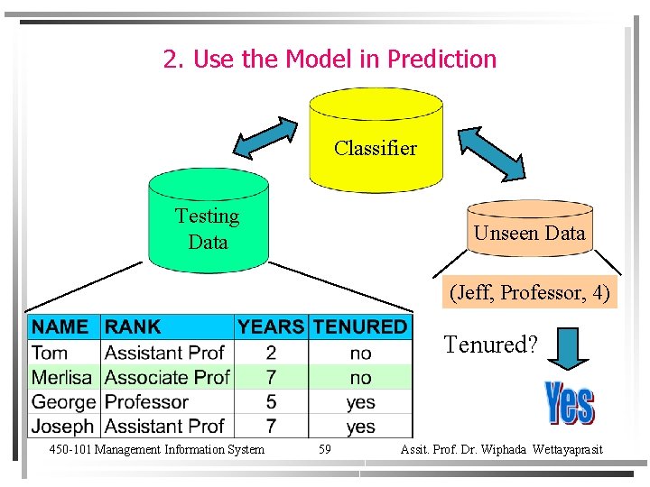2. Use the Model in Prediction Classifier Testing Data Unseen Data (Jeff, Professor, 4)