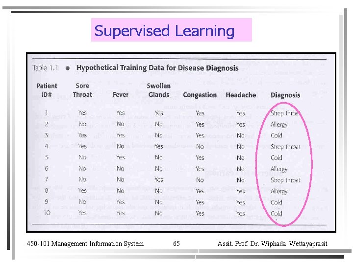 Supervised Learning 450 -101 Management Information System 65 Assit. Prof. Dr. Wiphada Wettayaprasit 