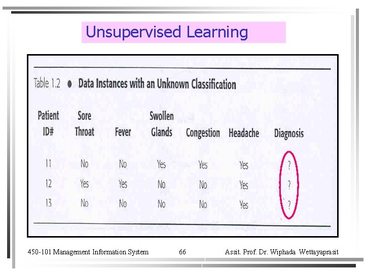 Unsupervised Learning 450 -101 Management Information System 66 Assit. Prof. Dr. Wiphada Wettayaprasit 