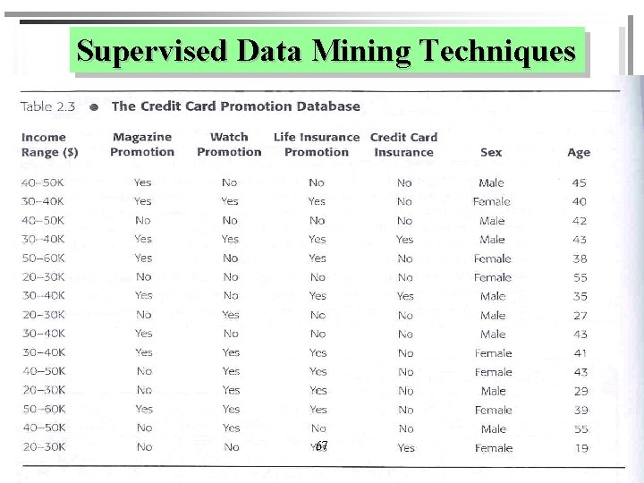 Supervised Data Mining Techniques 450 -101 Management Information System 67 Assit. Prof. Dr. Wiphada