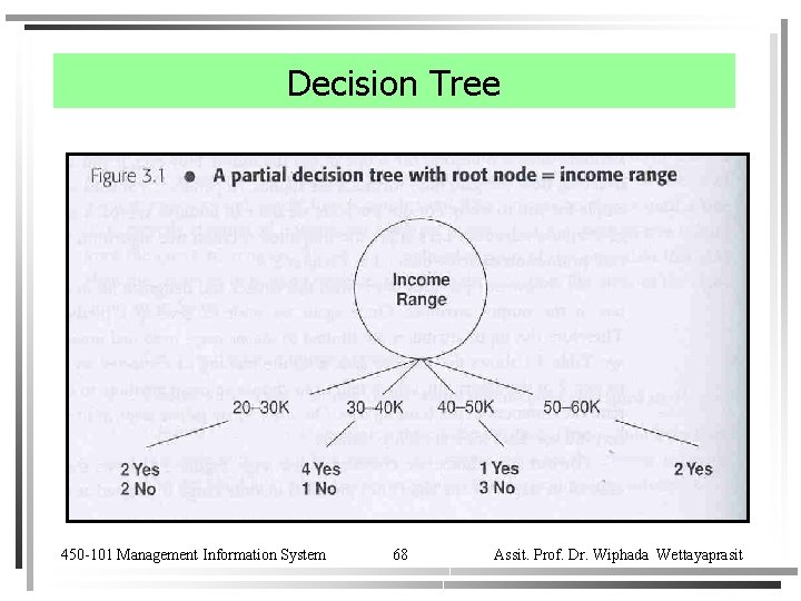 Decision Tree 450 -101 Management Information System 68 Assit. Prof. Dr. Wiphada Wettayaprasit 