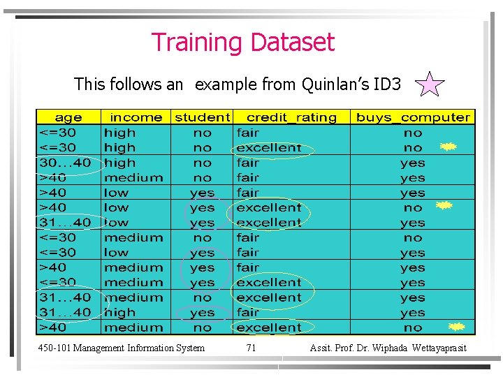 Training Dataset This follows an example from Quinlan’s ID 3 450 -101 Management Information