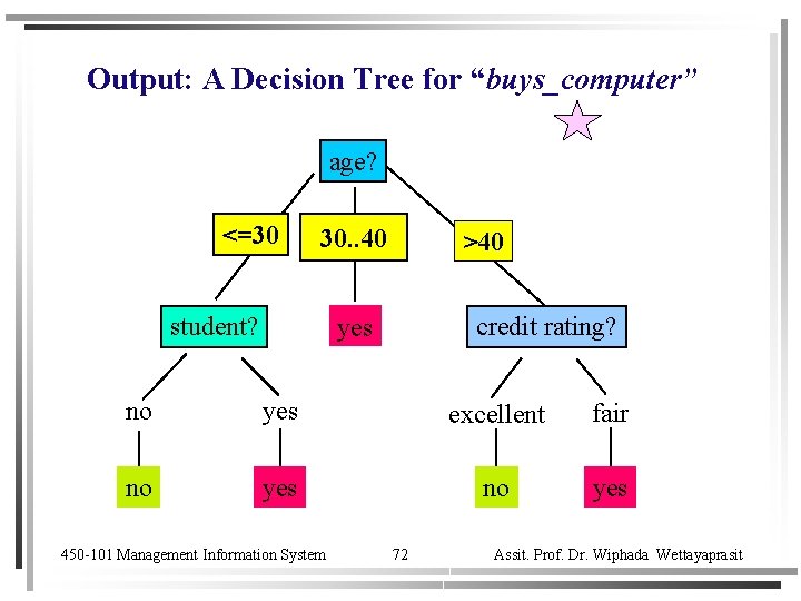 Output: A Decision Tree for “buys_computer” age? <=30 30. . 40 overcast student? >40