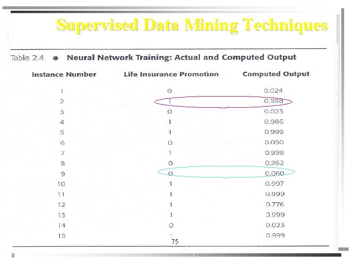 Supervised Data Mining Techniques 450 -101 Management Information System 75 Assit. Prof. Dr. Wiphada