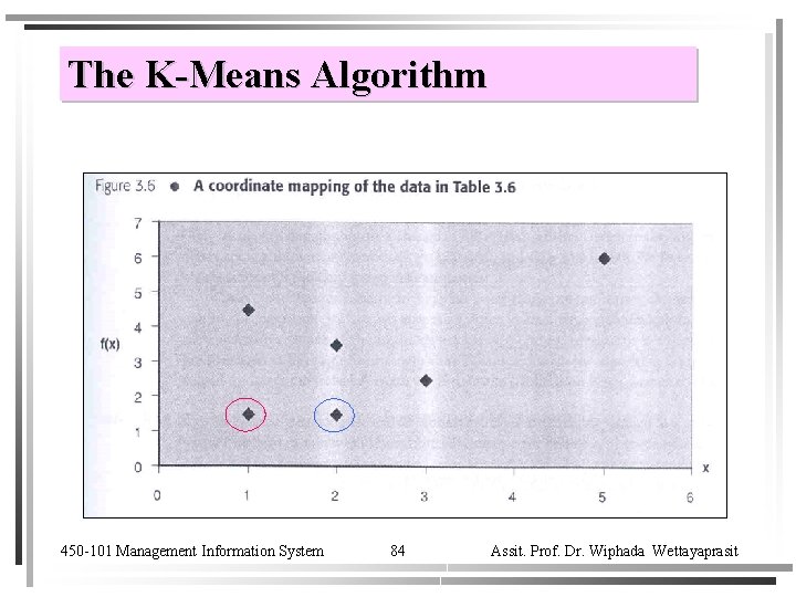 The K-Means Algorithm 450 -101 Management Information System 84 Assit. Prof. Dr. Wiphada Wettayaprasit