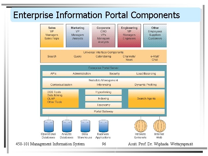 Enterprise Information Portal Components 450 -101 Management Information System 96 Assit. Prof. Dr. Wiphada