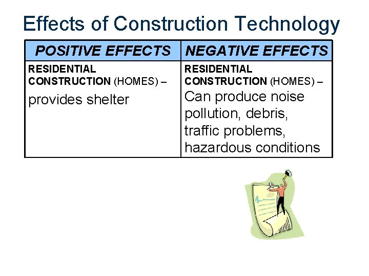 Effects of Construction Technology POSITIVE EFFECTS NEGATIVE EFFECTS RESIDENTIAL CONSTRUCTION (HOMES) – provides shelter