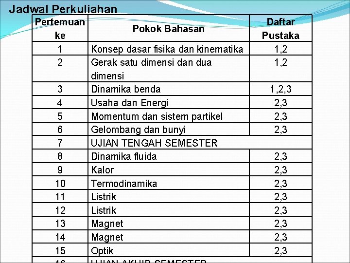 Jadwal Perkuliahan Pertemuan Pokok Bahasan ke 1 Konsep dasar fisika dan kinematika 2 Gerak
