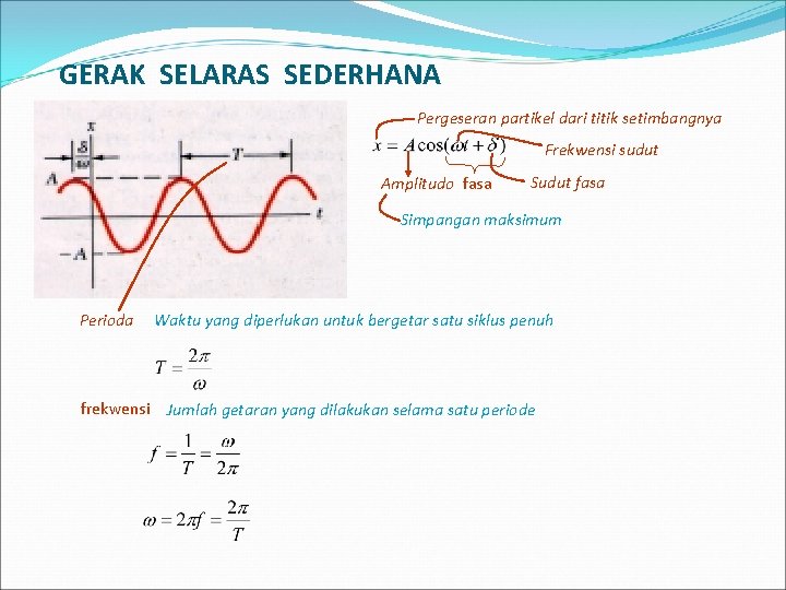 GERAK SELARAS SEDERHANA Pergeseran partikel dari titik setimbangnya Frekwensi sudut Amplitudo fasa Sudut fasa