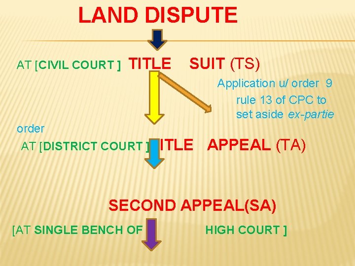 LAND DISPUTE AT [CIVIL COURT ] TITLE SUIT (TS) Application u/ order 9 rule