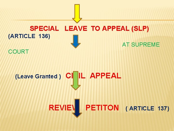 SPECIAL LEAVE TO APPEAL (SLP) (ARTICLE 136) AT SUPREME COURT (Leave Granted ) CIVIL