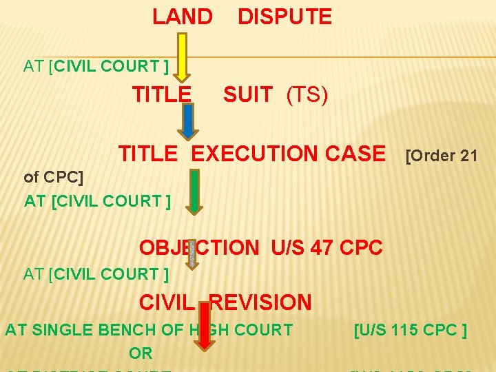 LAND DISPUTE AT [CIVIL COURT ] TITLE SUIT (TS) TITLE EXECUTION CASE [Order 21