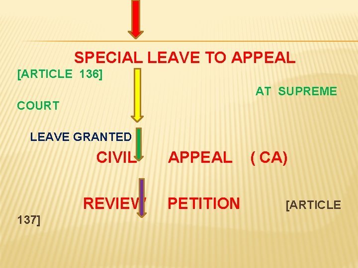 L SPECIAL LEAVE TO APPEAL [ARTICLE 136] AT SUPREME COURT LEAVE GRANTED 137] CIVIL