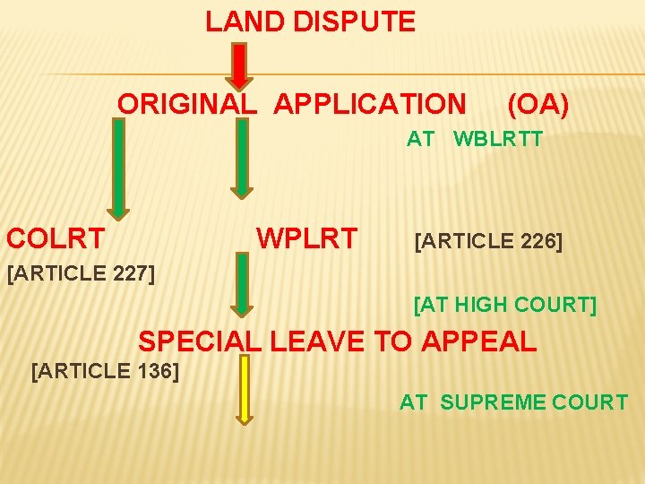 L LAND DISPUTE ORIGINAL APPLICATION (OA) AT WBLRTT COLRT WPLRT [ARTICLE 226] [ARTICLE 227]