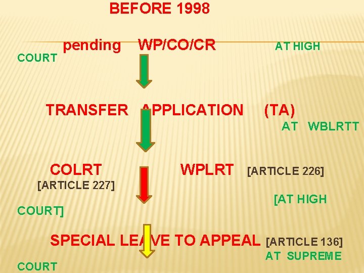 BEFORE 1998 L COURT pending WP/CO/CR TRANSFER APPLICATION AT HIGH (TA) AT WBLRTT COLRT