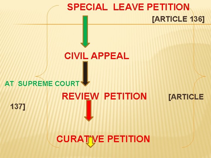 L SPECIAL LEAVE PETITION [ARTICLE 136] CIVIL APPEAL AT SUPREME COURT REVIEW PETITION 137]