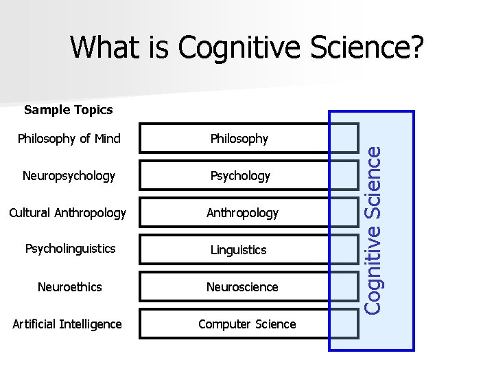 What is Cognitive Science? Philosophy of Mind Philosophy Neuropsychology Psychology Cultural Anthropology Psycholinguistics Neuroethics