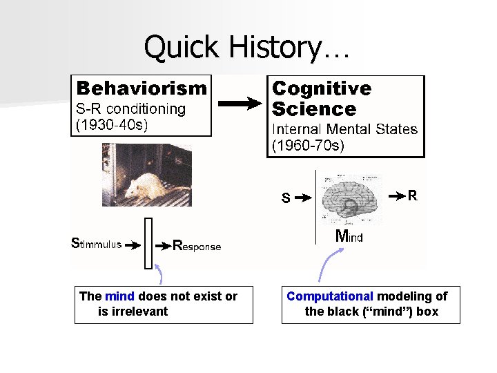 Quick History… The mind does not exist or is irrelevant Computational modeling of the